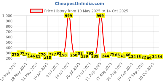 myntra.com COGS Men Thong Flip-Flops cogs Price History Graph from 10 May 2025 to 13 Oct 2025
