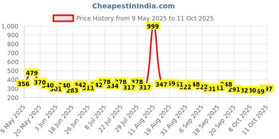 myntra.com COGS Men Thong Flip-Flops cogs Price History Graph from 9 May 2025 to 11 Oct 2025