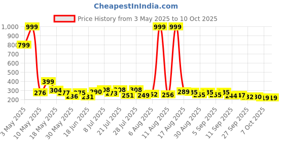 myntra.com COGS Men Thong Flip-Flops cogs Price History Graph from 3 May 2025 to 9 Oct 2025