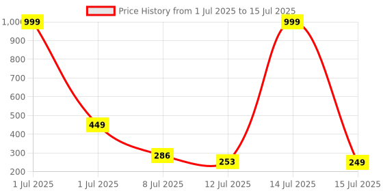 myntra.com COGS Men Thong Flip-Flops cogs Price History Graph from 1 Jul 2025 to 15 Jul 2025
