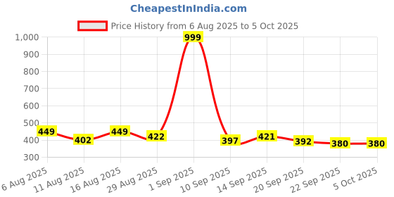 myntra.com COGS Men White Casual Shoes cogs Price History Graph from 6 Aug 2025 to 4 Oct 2025