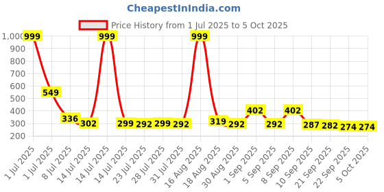 myntra.com COGS Men White Clogs cogs Price History Graph from 1 Jul 2025 to 4 Oct 2025