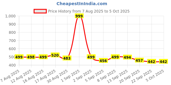 myntra.com COGS Men's Mesh Walking Non-Marking Shoes cogs Price History Graph from 7 Aug 2025 to 4 Oct 2025