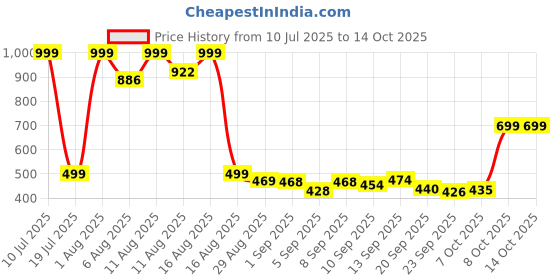 myntra.com COGS Pink Mesh Casual Shoes cogs Price History Graph from 10 Jul 2025 to 14 Oct 2025