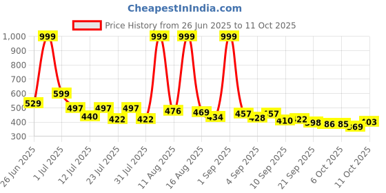 myntra.com COGS Pink Synthetic Leather Casual Shoes cogs Price History Graph from 26 Jun 2025 to 9 Oct 2025