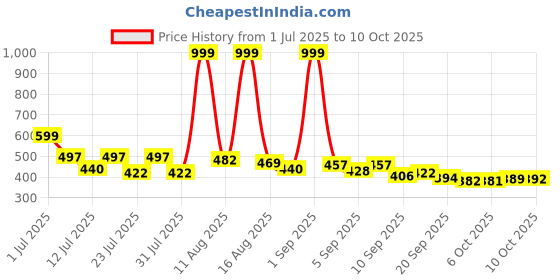 myntra.com COGS Pink Synthetic Leather Casual Shoes cogs Price History Graph from 1 Jul 2025 to 10 Oct 2025