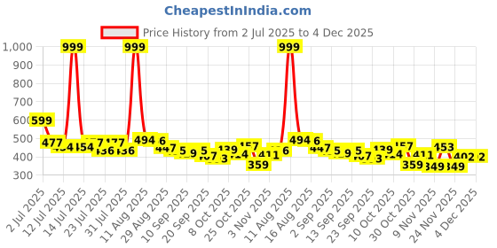 myntra.com COGS Pink Synthetic Leather Casual Shoes cogs Price History Graph from 2 Jul 2025 to 3 Dec 2025