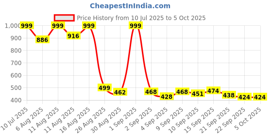 myntra.com COGS Purple Mesh Casual Shoes cogs Price History Graph from 10 Jul 2025 to 4 Oct 2025
