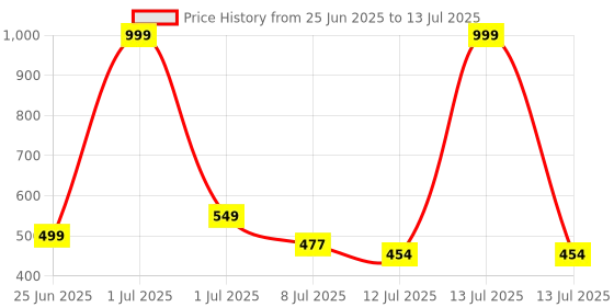 myntra.com COGS Teal Mesh Casual Shoes cogs Price History Graph from 25 Jun 2025 to 13 Jul 2025