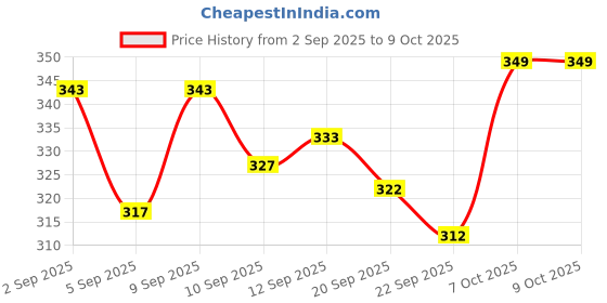 myntra.com COGS Textured Mesh Ballerinas cogs Price History Graph from 2 Sep 2025 to 8 Oct 2025