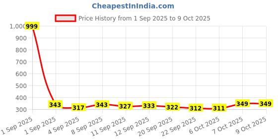 myntra.com COGS Textured Mesh Ballerinas cogs Price History Graph from 1 Sep 2025 to 8 Oct 2025