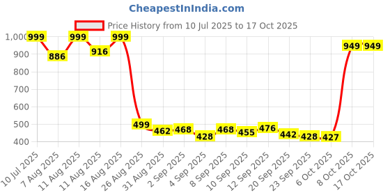 myntra.com COGS White Mesh Casual Shoes cogs Price History Graph from 10 Jul 2025 to 15 Oct 2025