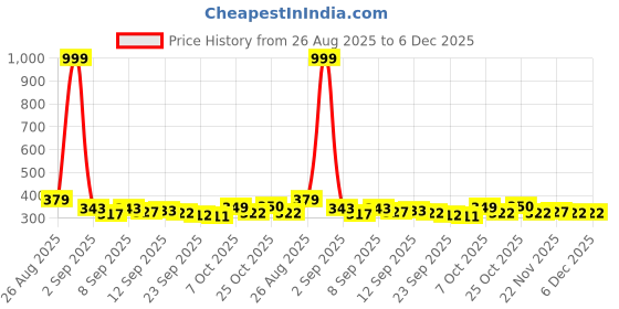 myntra.com COGS Women Maroon Slip-On Bellies Loafers cogs Price History Graph from 26 Aug 2025 to 5 Dec 2025