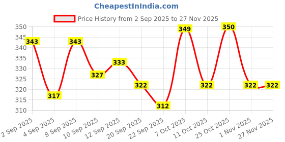 myntra.com COGS Women Slip-On bellies cogs Price History Graph from 2 Sep 2025 to 27 Nov 2025