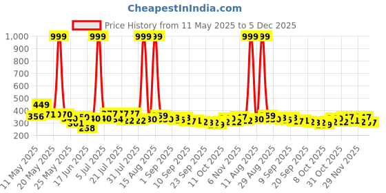 myntra.com COGS Women Woven Design Slip-On Sneakers cogs Price History Graph from 11 May 2025 to 5 Dec 2025