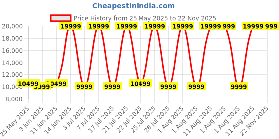 myntra.com COIRFIT Beige 3 Seater Anti-Dust Mite & Anti-Sag Double Foam Fold Out Sofa Cum Bed coirfit Price History Graph from 25 May 2025 to 22 Nov 2025
