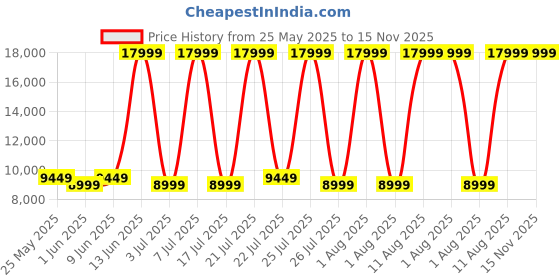myntra.com COIRFIT Black 3 Seater Anti-Dust Mite & Anti-Sag Double Foam Fold Out Sofa Cum Bed coirfit Price History Graph from 25 May 2025 to 14 Nov 2025