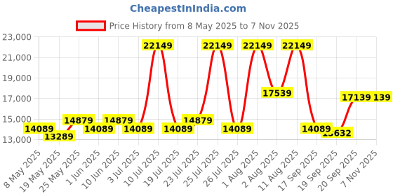 myntra.com COIRFIT Blue & Grey Cotton Printed Anti-Bacterial Bonnell Spring King Mattress coirfit Price History Graph from 8 May 2025 to 6 Nov 2025