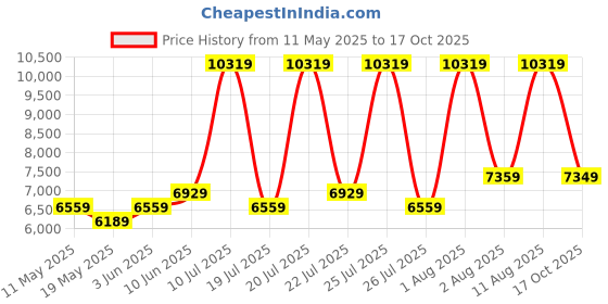 myntra.com COIRFIT Blue & Grey Printed Anti-Bacterial Bonnell Spring Single Mattress coirfit Price History Graph from 11 May 2025 to 17 Oct 2025
