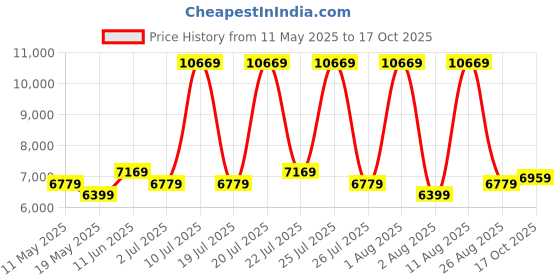 myntra.com COIRFIT Blue & Grey Printed Anti-Bacterial Bonnell Spring Single Mattress coirfit Price History Graph from 11 May 2025 to 17 Oct 2025