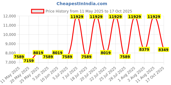 myntra.com COIRFIT Blue & Grey Printed Anti-Bacterial Bonnell Spring Single Mattress coirfit Price History Graph from 11 May 2025 to 17 Oct 2025