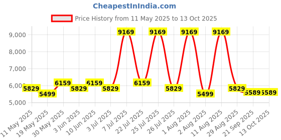 myntra.com COIRFIT Blue & Grey Printed Anti-Bacterial Bonnell Spring Single Mattress coirfit Price History Graph from 11 May 2025 to 13 Oct 2025