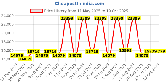 myntra.com COIRFIT Blue & Grey Printed Cotton Anti-Bacterial Bonnell Spring Queen Mattress coirfit Price History Graph from 11 May 2025 to 19 Oct 2025