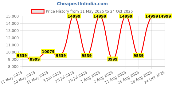 myntra.com COIRFIT Blue & Grey Printed Quilted Bonnell Spring Medium Firm Queen Size Spring Mattress coirfit Price History Graph from 11 May 2025 to 22 Oct 2025