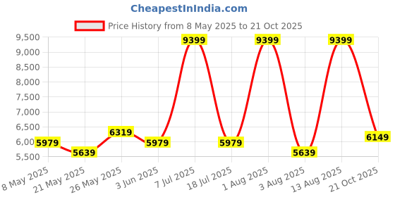 myntra.com COIRFIT Blue & Grey Printed Quilted Bonnell Spring Single Size Orthopedic Mattress coirfit Price History Graph from 8 May 2025 to 21 Oct 2025