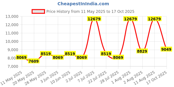 myntra.com COIRFIT Blue & Grey Printed Quilted Cotton Orthopedic Double Size Mattress coirfit Price History Graph from 11 May 2025 to 17 Oct 2025