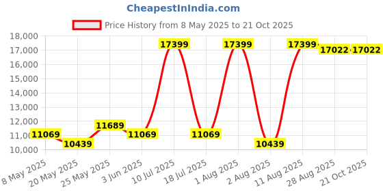 myntra.com COIRFIT Blue & Grey Printed Quilted Cotton Orthopedic King Size Mattress coirfit Price History Graph from 8 May 2025 to 21 Oct 2025