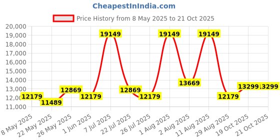 myntra.com COIRFIT Blue & Grey Printed Quilted Cotton Orthopedic King Size Mattress coirfit Price History Graph from 8 May 2025 to 19 Oct 2025