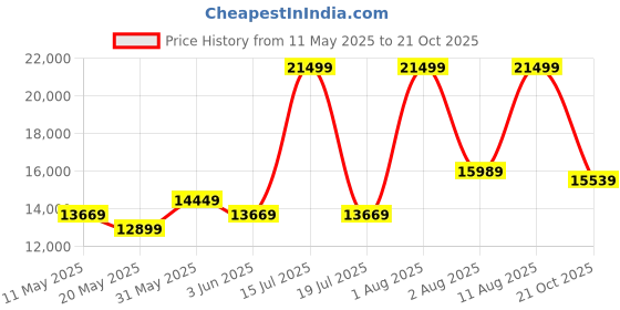 myntra.com COIRFIT Blue & Grey Printed Quilted Cotton Orthopedic Queen Size Mattress coirfit Price History Graph from 11 May 2025 to 21 Oct 2025