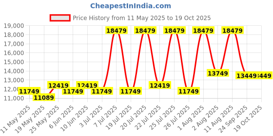 myntra.com COIRFIT Blue & Grey Printed Quilted Cotton Orthopedic Queen Size Mattress coirfit Price History Graph from 11 May 2025 to 18 Oct 2025