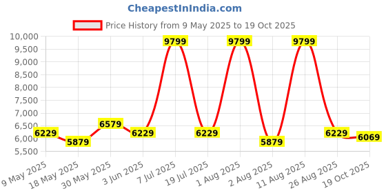 myntra.com COIRFIT Blue & Grey Printed Quilted Cotton Orthopedic Single Size Mattress coirfit Price History Graph from 9 May 2025 to 19 Oct 2025