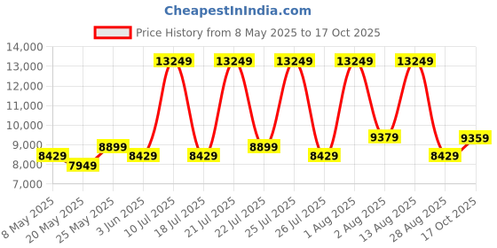 myntra.com COIRFIT Blue & Grey Printed Quilted Rust Resistant Double Size Orthopedic Mattress coirfit Price History Graph from 8 May 2025 to 17 Oct 2025