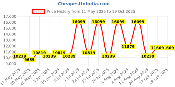 myntra.com COIRFIT Blue & Grey Printed Quilted Rust Resistant Double Size Orthopedic Mattress coirfit Price History Graph from 11 May 2025 to 19 Oct 2025