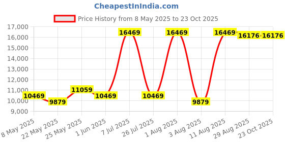 myntra.com COIRFIT Blue & Grey Printed Quilted Rust Resistant King Size Orthopedic Mattress coirfit Price History Graph from 8 May 2025 to 22 Oct 2025