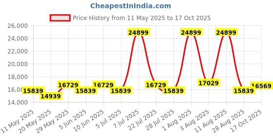 myntra.com COIRFIT Blue & Grey Printed Quilted Rust Resistant King Size Orthopedic Mattress coirfit Price History Graph from 11 May 2025 to 17 Oct 2025