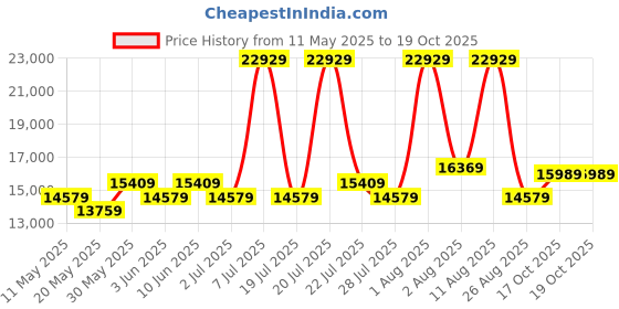 myntra.com COIRFIT Blue & Grey Printed Quilted Rust Resistant King Size Orthopedic Mattress coirfit Price History Graph from 11 May 2025 to 17 Oct 2025