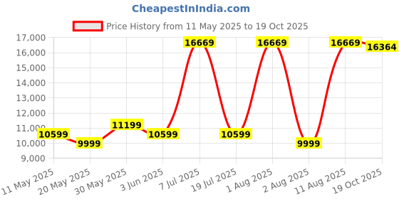 myntra.com COIRFIT Blue & Grey Printed Quilted Rust Resistant Medium Firm Queen Size Spring Mattress coirfit Price History Graph from 11 May 2025 to 19 Oct 2025