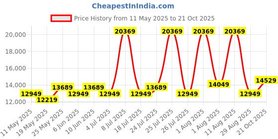 myntra.com COIRFIT Blue & Grey Printed Quilted Rust Resistant Medium Firm Queen Size Spring Mattress coirfit Price History Graph from 11 May 2025 to 21 Oct 2025