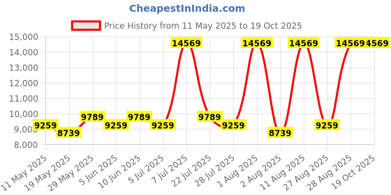 myntra.com COIRFIT Blue & Grey Printed Quilted Rust Resistant Medium Firm Queen Size Spring Mattress coirfit Price History Graph from 11 May 2025 to 18 Oct 2025