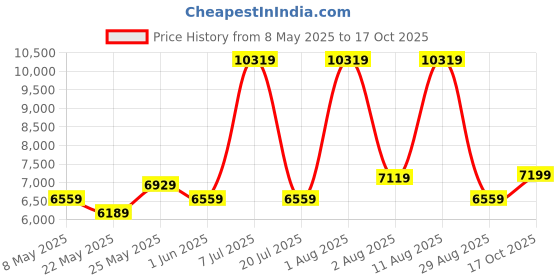 myntra.com COIRFIT Blue & Grey Printed Quilted Rust Resistant Single Size Orthopedic Mattress coirfit Price History Graph from 8 May 2025 to 17 Oct 2025