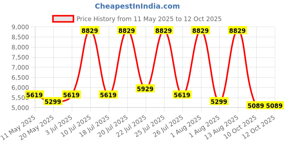 myntra.com COIRFIT Blue & Grey Printed Quilted Rust Resistant Single Size Orthopedic Mattress coirfit Price History Graph from 11 May 2025 to 12 Oct 2025