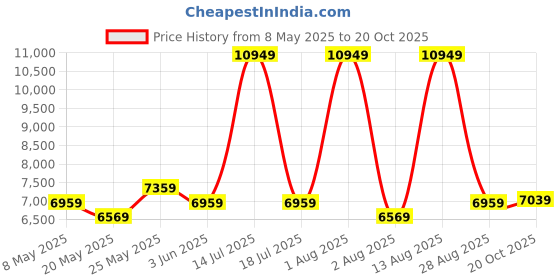 myntra.com COIRFIT Blue & Grey Printed Quilted Rust Resistant Single Size Orthopedic Mattress coirfit Price History Graph from 8 May 2025 to 20 Oct 2025
