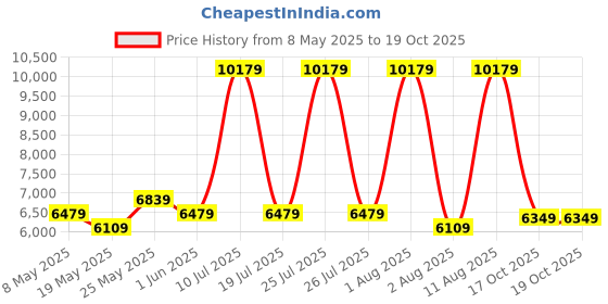 myntra.com COIRFIT Blue & Grey Printed Quilted Rust Resistant Single Size Orthopedic Mattress coirfit Price History Graph from 8 May 2025 to 18 Oct 2025