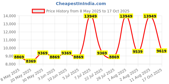 myntra.com COIRFIT Blue & Grey Printed Quilted Rust Resistant Single Size Orthopedic Mattress coirfit Price History Graph from 8 May 2025 to 17 Oct 2025