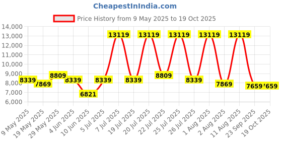 myntra.com COIRFIT Blue & Grey Quilted Cotton Orthopedic Double Size Mattress coirfit Price History Graph from 9 May 2025 to 18 Oct 2025