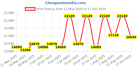 myntra.com COIRFIT Blue & Grey Quilted Cotton Orthopedic King Size Mattress coirfit Price History Graph from 11 May 2025 to 17 Oct 2025
